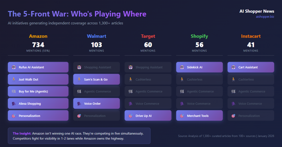 The 5-Front War: Amazon competes across 5 AI initiatives while competitors focus on 1-2